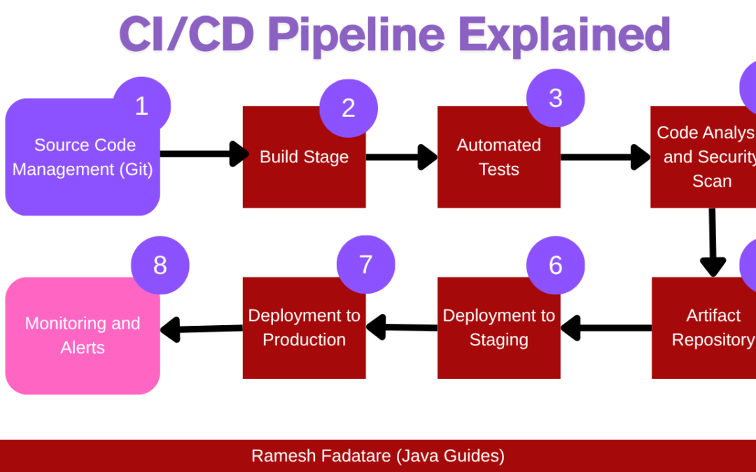 Why DevOps Skills Are Essential for Modern IT Professionals